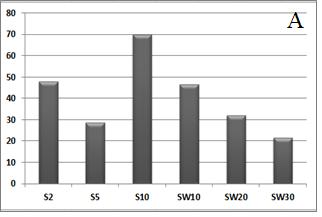 strates the low effectiveness of those extracts in deterring the feeding of pea leaf weevil females.