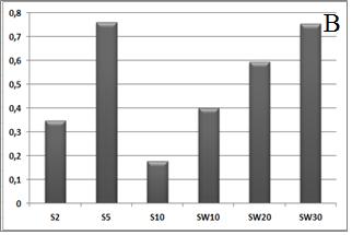 plant parts at the highest concentration achieved an absolute deterrence index of about -4, which indicates a stimulating effect on the feeding activity of pea leaf weevil males.