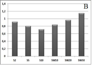An inverse relationship was observed for extracts from fresh chamomile parts - the palatability index values increased as the extract concentration increased. Fig. 3.