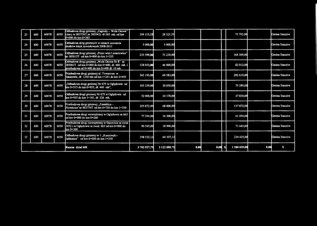 60078 6050 31 600 60078 6050 32 600 60078 6050 33 600 60078 6050 Odbudowa drogi gminnej Przez wieś Lenartowice nr 385015T od km 0+000 do km 1+335 Odbudowa drogi gminnej Wola Osowa Nr 8 nr 385063T od