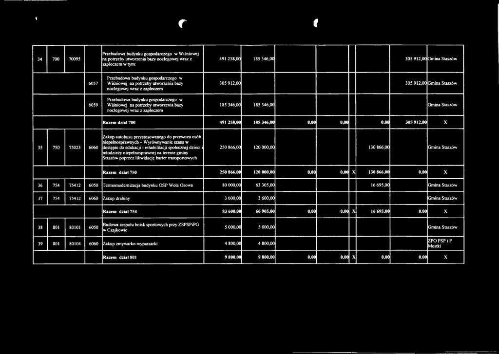 912,00 305 912,00 Gmina Staszów 185 346,00 185 346,00 Gmina Staszów Razem dział 700 491 258,00 185 346,00 0,00 0,00 0,00 305 912,00 X 35 750 75023 6060 Zakup autobusu przystosowanego do przewozu osób