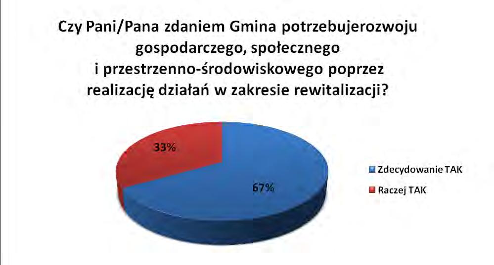 Rycina 40. Atrakcyjność gminy wg osób ankietowanych Źródło: opracowanie własne Rycina 41.
