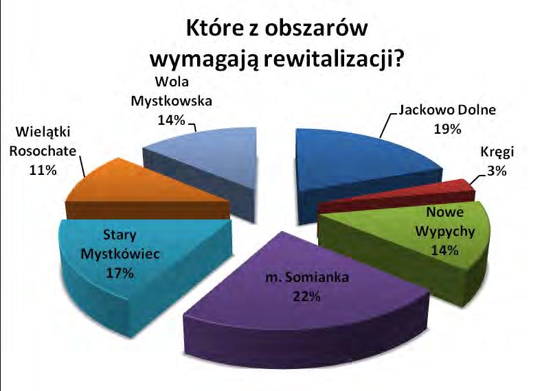 Rycina 42. Obszary, które wymagają rewitalizacji wg osób ankietowanych Źródło: opracowanie własne Ankietowani mieszkańcy wskazali, że najbardziej rewitalizacji potrzebuje sołectwo Somianka.