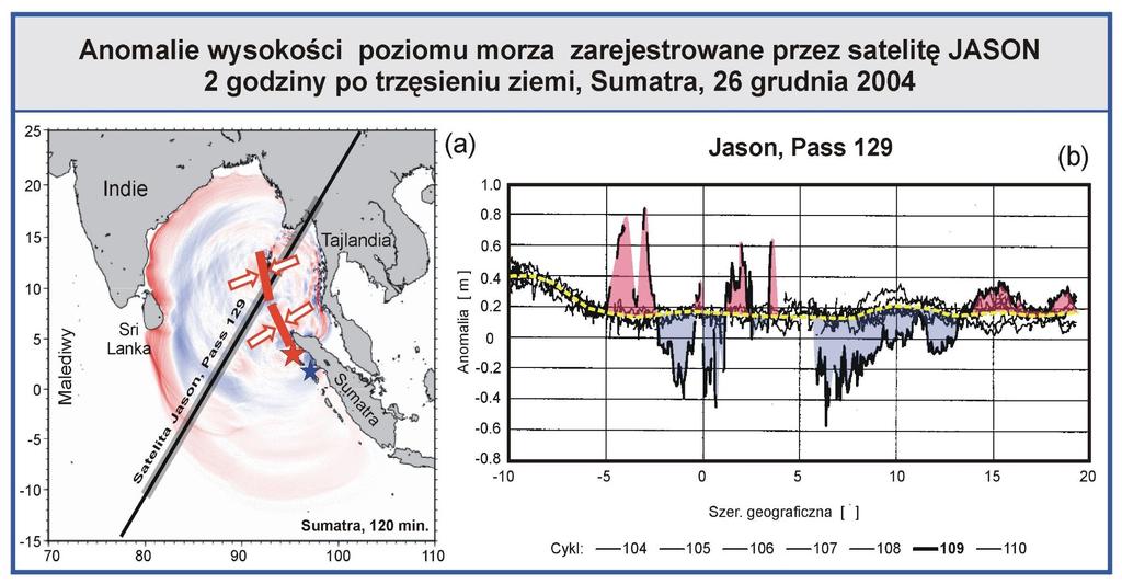 prędkość fali