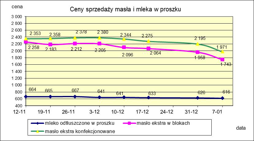 1.2. Produkty mleczarskie stałe POLSKA TOWAR Rodzaj 2018-01-07 2017-12-31 ceny [%] Masło 82% tł., 16% wody w blokach 1 743,25 1 957,56-10,9 konfekcjonowane 1 971,15 2 195,48-10,2 Masło 80% tł.