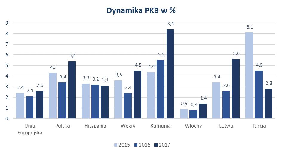 * Źródło: Eurostat ** Turcja dane za rok 2017 to prognoza Komisji Europejskiej Sytuacja makroekonomiczna w Turcji W 2018 roku czołowe agencje ratingowe (S&P, Fitch, Moody s) obniżyły rating kredytowy
