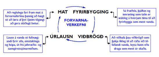 Grunnþættirnir sýna þá fram á tengsl námsgreinakennslu og kennslu í forvörnum í skólakerfinu.