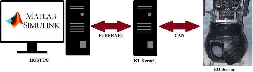 Stanowisko symulacyjne do... 25 Rys. 3. Schemat ogólny stanowiska testowego Fig. 3. General scheme of the test stand Komputer PC pełni rolę hosta.