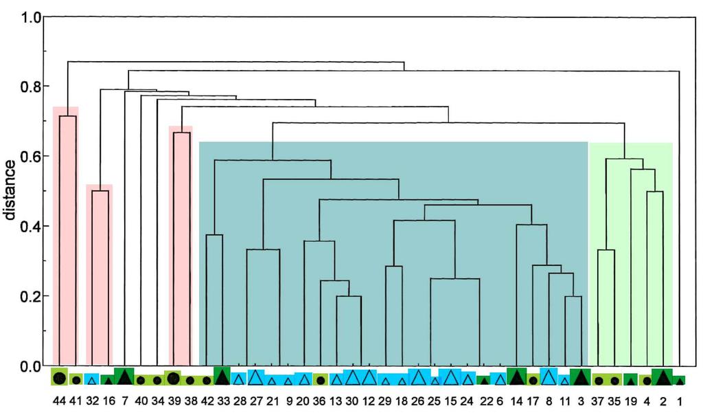Clustering of sampling plots according to