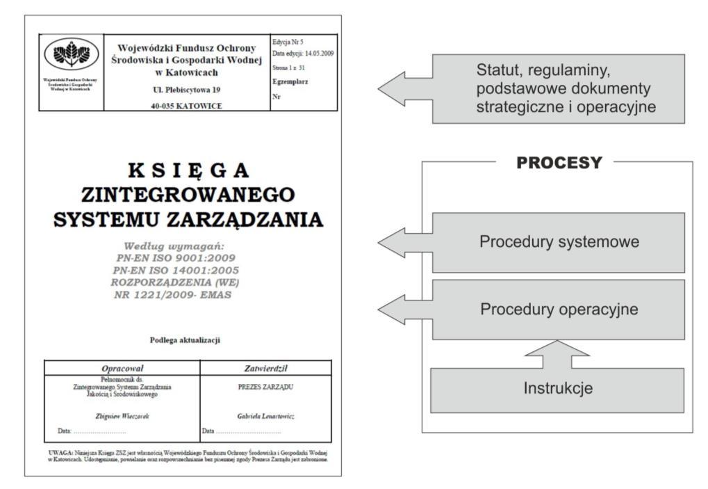 Struktura dokumentów strategicznych, długoterminowych i operacyjnych Funduszu Strategia i wojewódzki program ochrony środowiska (priorytety, cele długo i krótkookresowe) priorytety i wymagania