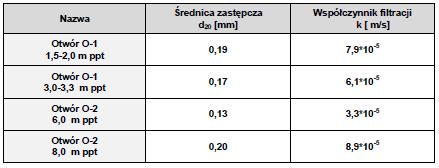 6.2 Oznaczanie współczynnika filtracji. Określenie współczynnika filtracji wykonano na podstawie empirycznego wzoru określonego w tzw.