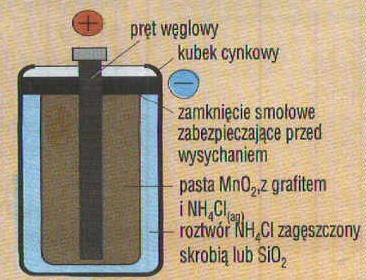 Ogniwo Leclanchego schemat