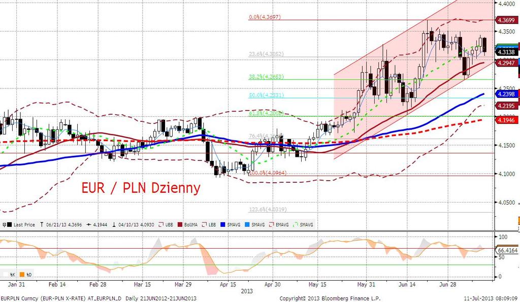 EURPLN fundamentalnie EURPLN umocnił się w nocy (3 figury) wraz z ruchem na EU- RUSD oraz zmniejszeniem oczekiwań na podwyżki (!) stóp procentowych w USA (mamy na myśli kontrakty futures).