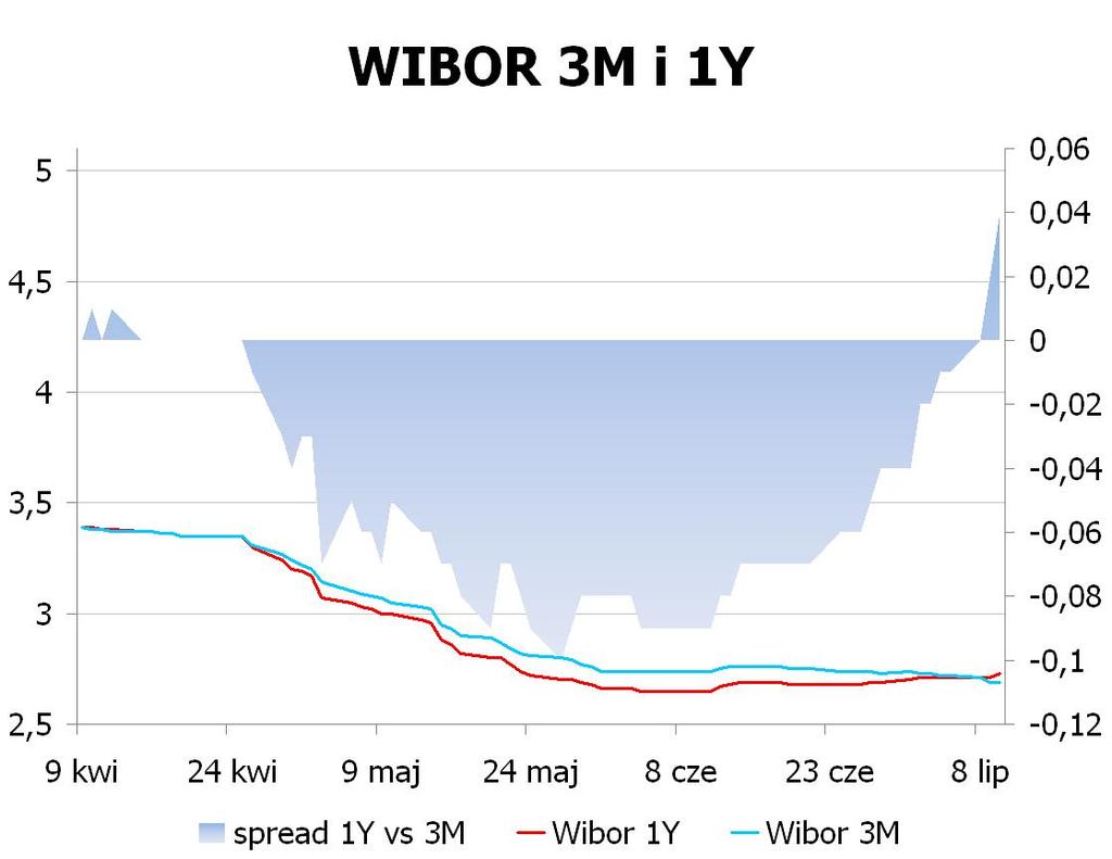 IRS BID ASK depo BID ASK Fixing NBP 1Y 2.72 2.75 ON 2.3 2.6 EUR/PLN 4.3240 2Y 3.0175 3.07 1M 2.3 2.5 USD/PLN 3.3724 3Y 3.2451 3.30 3M 2.4 2.6 CHF/PLN 3.4811 4Y 3.4151 3.47 5Y 3.545 3.