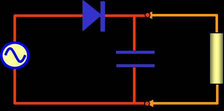 Rys. 2. przedstawia najprostszą wersję prostownika jednopołówkowego. Jeśli na anodzie diody pojawia się dodatnia połówka napięcia przemiennego (Rys. 3.