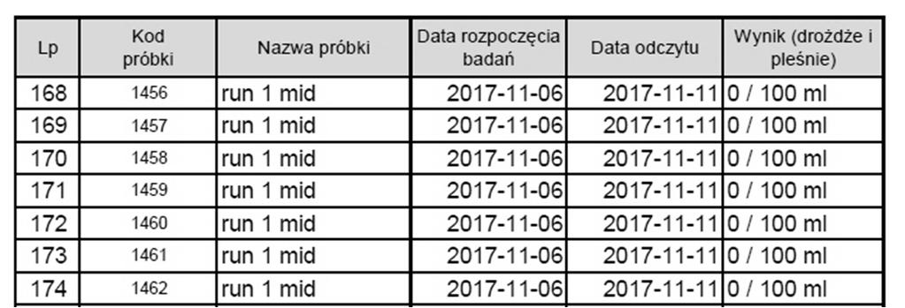 1. Weryfikacja aseptycznego pakowania Etap 2: Zbadanie 1000 próbek soków po procesie rozlewu i pakowania (początek, środek i koniec procesu produkcyjnego) pod kątem liczby
