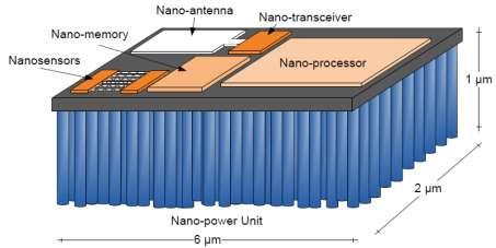 1-10 THz 2. Konstruowanie nanomaszyn z pojedynczych molekuł (bottom-up) 3.