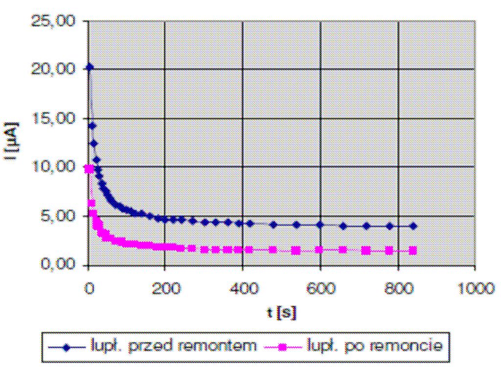 Wyniki pomiarów prądu upływy - I 15, I 60 silnika typu DSE 1318-6 po remoncie Zauważamy zmniejszenie wartości początkowej prądu upływu (I upł ) z wartości 20 µa przed remontem do wartości 10 µa po