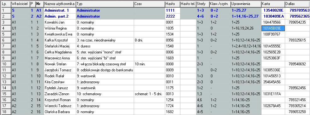 SATEL GUARDX 59 A1, A2 administrator danej partycji (A1 administrator partycji 1, A2 administrator partycji 2 itd.). Administrator może edytować i usuwać wszystkich użytkowników swojej partycji.