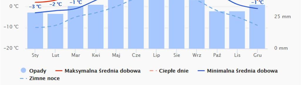 odmienne, lokalne typy klimatu. Są to: klimat wysoczyzny, klimat tarasu wysoczyzny i klimat terenów równiny deltowej.