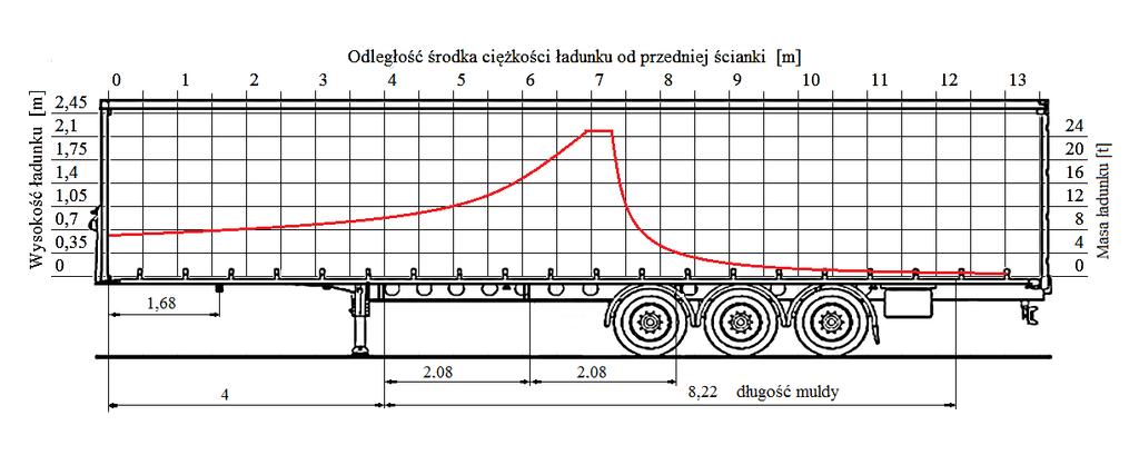 Zadanie 17. Do przewiezienia 68 pjł o wymiarach 1 200 x 800 x 1 300 należy użyć naczepę samochodową o wymiarach skrzyni ładunkowej Zadanie 18.