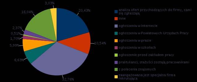obsługa, montaż i naprawa urządzeń 0,00% 22 technicznych planowanie i organizacja pracy własnej 0,00% 23 przedsiębiorczość, inicjatywność, kreatywność 0,00% 4 sprawność psychofizyczna i