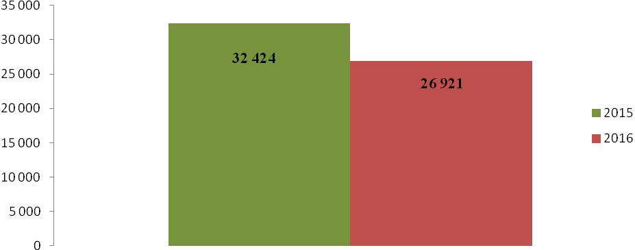 1. Analiza ogólnej sytuacji na rynku pracy 1.1. Ogólna analiza sytuacji na rynku pracy Według stanu na dzień 31 grudnia 2016 roku w Łodzi zarejestrowanych było 26 921 osób bezrobotnych.