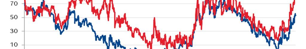 Grecją. W konsekwencji dochodowość papierów DE spadła z poziomu 1,03% na początku dnia do 0,89% na zamknięciu.