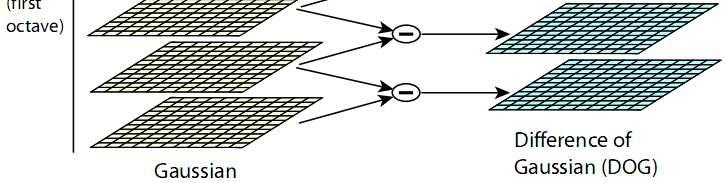 Difference-of-Gaussian, DOG) dla dwóch skali rozdzielonych współczynnikiem Wynik splotu obrazu z filtrem DOG 11 [Lowe] W algorytmie SIFT obraz wejściowy filtrowany jest filtrem