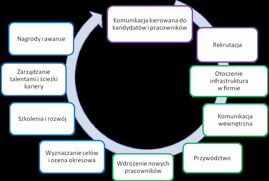 162 Magdalena Pancewicz, Joanna Kotzian Zarządzanie niepełnosprawnością w procesach HR Najlepsze polityki zarządzania niepełnosprawnością uwzględniają wszystkie etapy rozwoju pracownika w