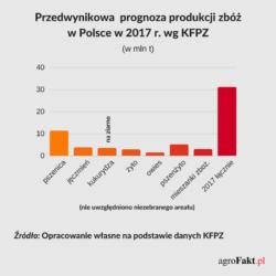 .pl Produkcja zbóż w Polsce w 2017 r. wg. KFPZ W okresie pierwszych trzech miesięcy sezonu 2017/18, tj. lipiec-wrzesień 2017 r., do skupu trafiło 3,81 mln t zbóż podstawowych, tj.