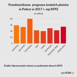 .pl Plony zbóż w Polsce w 2017 r. wg. KFPZ Zbiory zbóż ozimych łącznie wyniosły ok. 18,4 mln t wynika z szacunków KFPZ. Plony zbóż ozimych w większości kraju są ponad przeciętne.