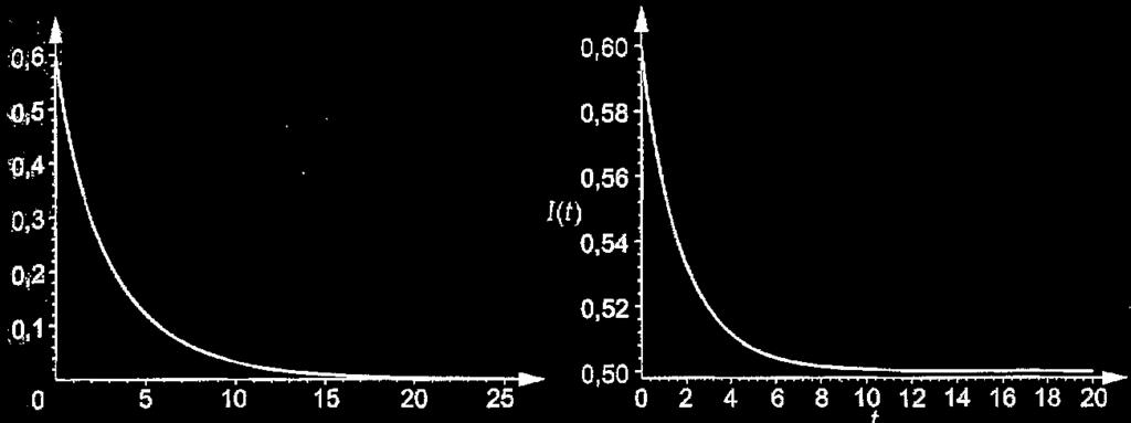 Do pandemii dochodzi gdy δ > 1 czyli λ > γ + µ, a zatem gdy frakcja osobników napływających do klasy
