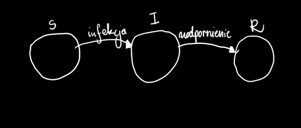 Model Kermacka-McKendricka Model Kermacka-McKendricka W tym modelu występuje trzecia klasa osobników - osobniki odporne na infekcje.