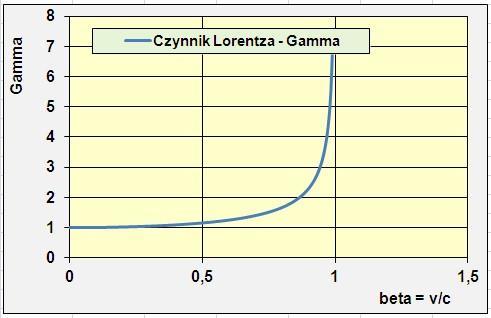 Czynnik Lorentza (gamma)