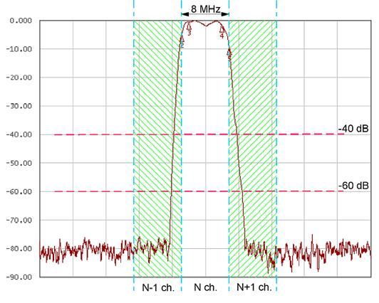 at420/at422/at440 TERRA - selektywność Wykorzystanie ultra selektywnych filtrów SAW (Surface Acoustic Wave) Jedno z najlepszych