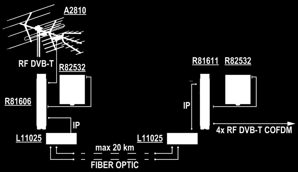 Transmodulator IP - DVB-T mix-440 TERRA z wbudowanym gniazdem USB konwersja strumienia IP w technice UDP/RTP realizującego transmisje typu unicast/multicast (SPTS oraz MPTS) do standardu DVB-T COFDM,