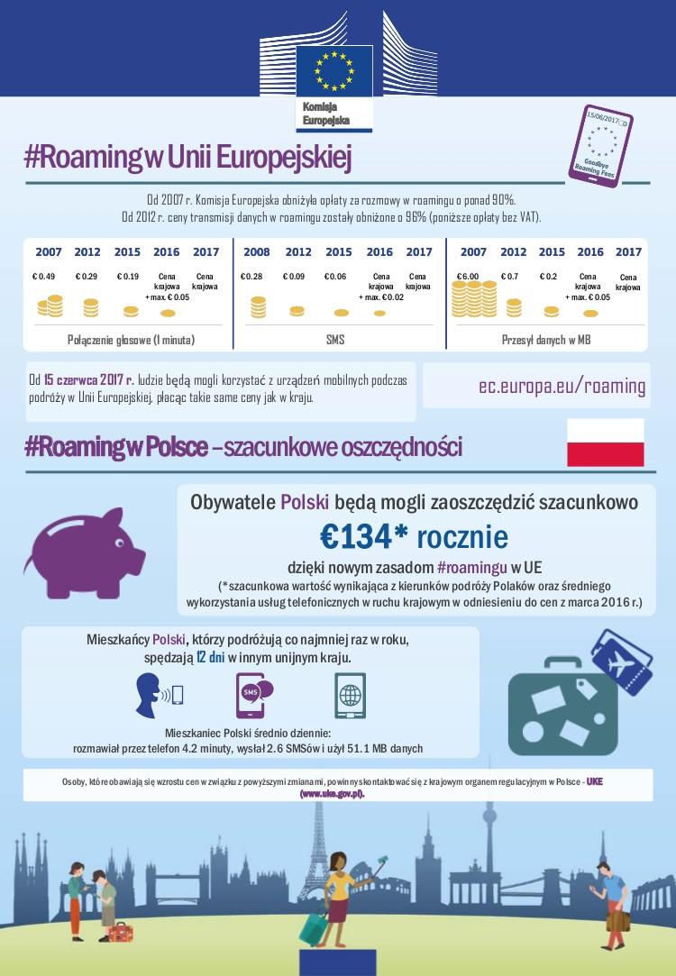 N U M E R 0 3 / 2 0 1 7 S T R. 5 Koniec roamingu! Po 10 latach od zgłoszenia inicjatywy likwidacji roamingu na terenie Unii Europejskiej wszedł w życie nowy mechanizm rozliczeń.