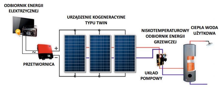 Moduł TWIN (PV +Termo)