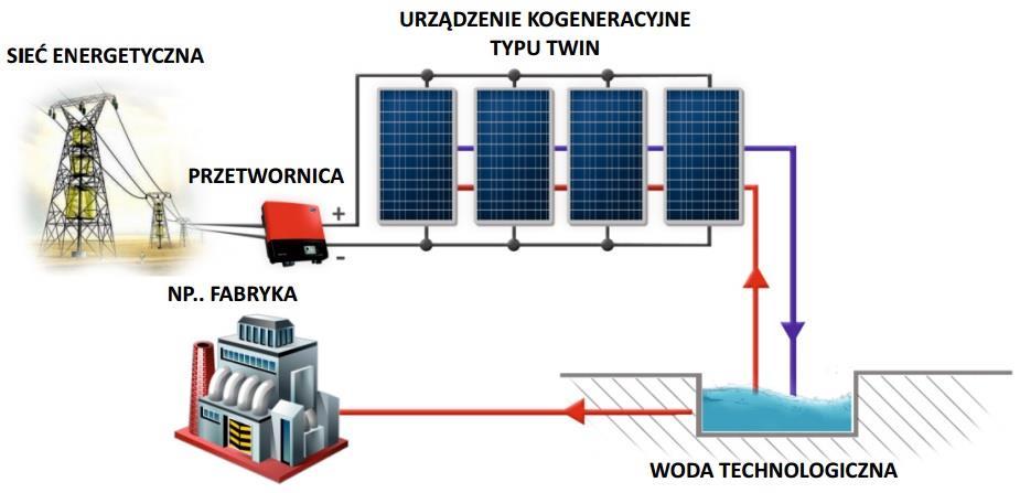 Moduł TWIN (PV +Termo)