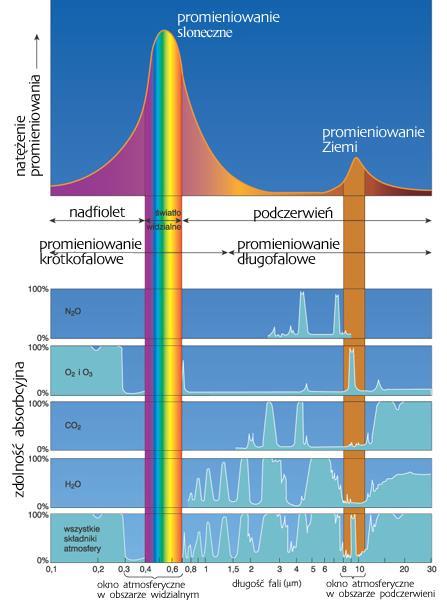 Widmo promieniowania słonecznego i zjawiska jego absorpcji w różnych składnikach
