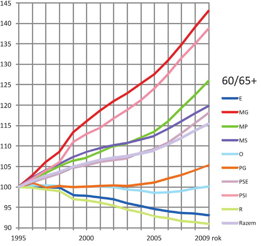 18 Społeczno-demograficzne uwarunkowania rozwoju Mazowsza Wykres. 1.