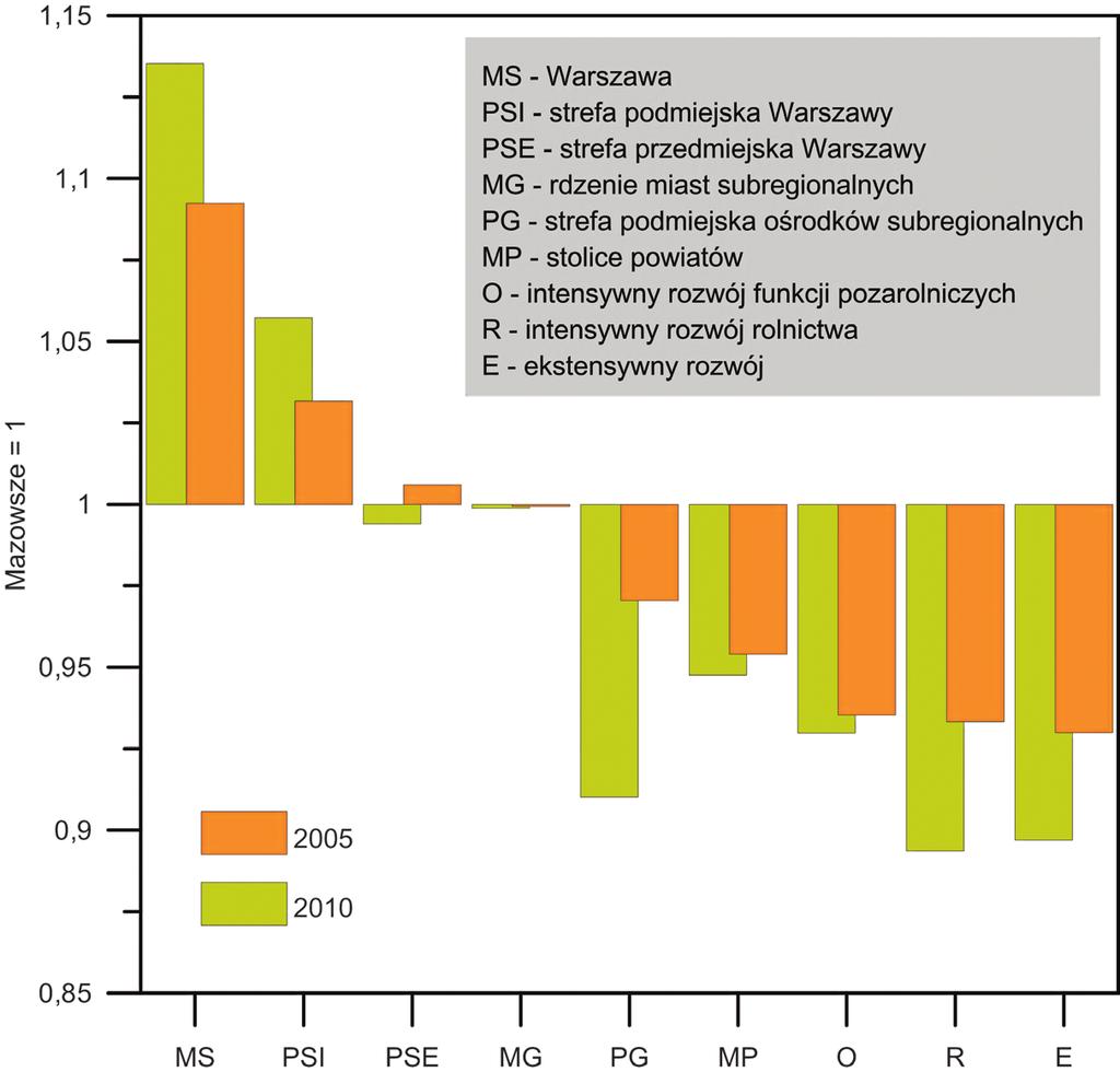 24 Społeczno-demograficzne uwarunkowania rozwoju Mazowsza Wykres 3.
