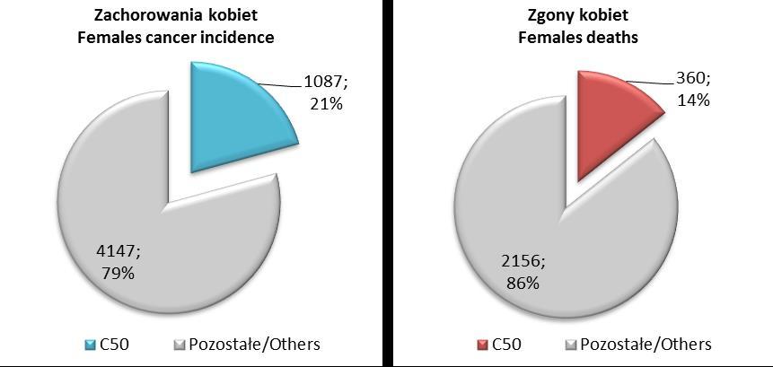 7.4 Nowotwory złośliwe piersi (C50) Rak piersi to najczęściej rozpoznawany nowotwór złośliwy u kobiet.