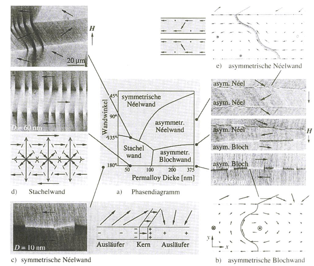 Phase diagram of