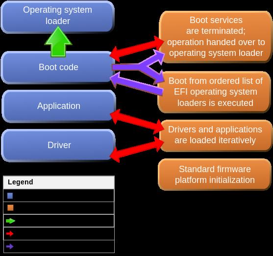 Interakcje pomiędzy bootmanagerem EFI a sterownikami EFI Bootowanie BIOS UEFI Proces