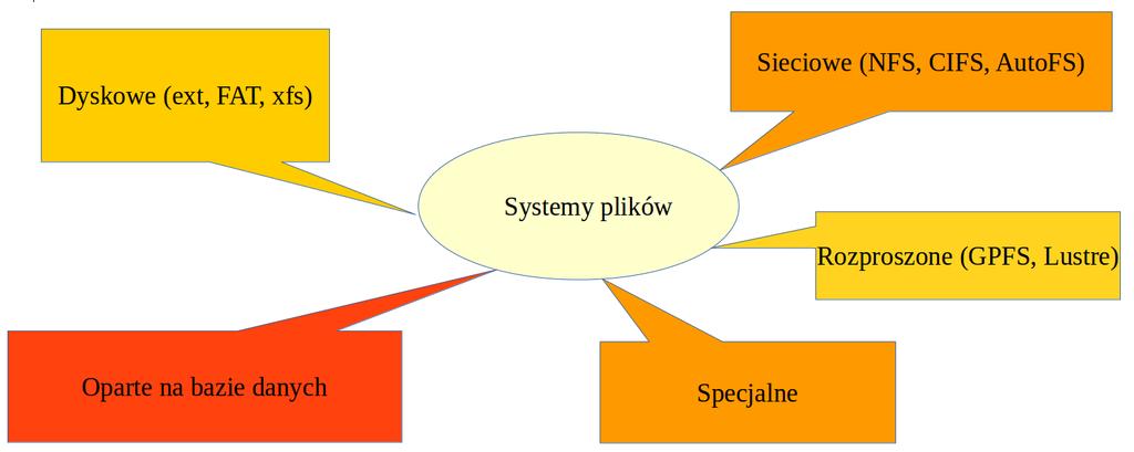 Rodzaje systemów plików System