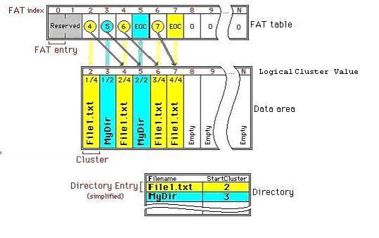 Tablica alokacji plików II System plików FAT FAT 12 FAT 16 FAT 32 0000h - wolny klaster, FFF7h - uszkodzony