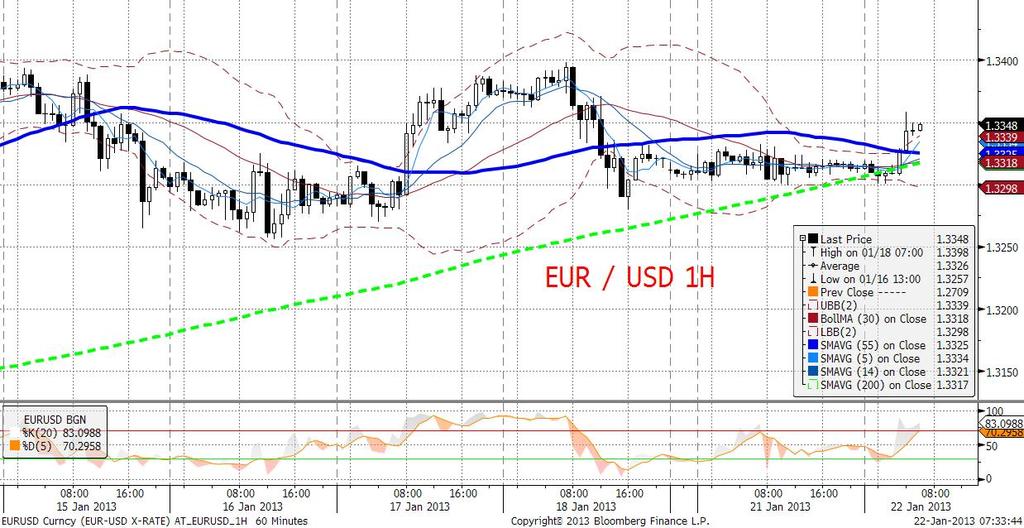 sygnału. EURUSD technicznie Wczorajszy dzień nie przyniósł żadnych zmian. Trwa konsolidacja EURUSD w zakresie 1,3250-1,3400.