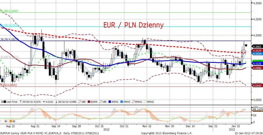 EURPLN fundamentalnie W poniedziałek do południa złoty osłabiał się, nie zdoławszy jednak przebić poziomu 4,18 po południu przesuwał się w trendzie bocznym. Dziś otwarcie na poziomie 4,165.